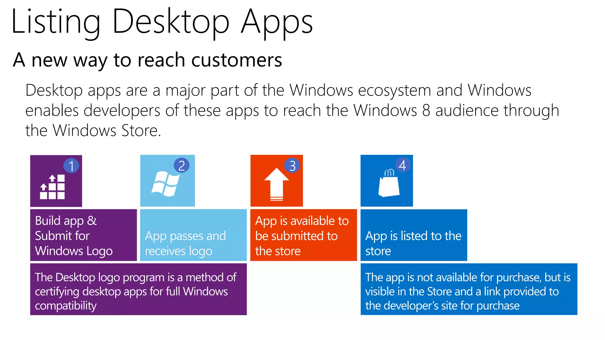 Listing Desktop Apps
A new way to reach customers
 Desktop apps are a major part of the Windows ecosystem and Windows
 enables developers of these apps to reach the Windows 8 audience through
 the Windows Store.

      1               2                 3                      4



                                  App is available to
                 App passes and   be submitted to       App is listed to the
                 receives logo    the store             store

                                                        The app is not available for purchase, but is
                                                        visible in the Store and a link provided to
                                                        the developer’s site for purchase
 