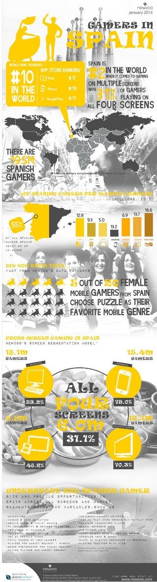Gamers in Spain
