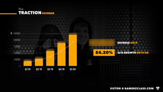 $202.000 REVENUE 2019
REVENUE
The
TRACTION
VICTOR @ GAMERZCLASS.COM
0
26.000
52.000
78.000
104.000
130.000
Q1 19 Q2 19 Q3 19 Q4 19 Q1 20
125.000 US$
92.000 US$
61.000 US$
29.500 US$
19.500 US$
54.20% Q/Q GROWTH 2019/20
$
 