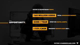 The
OPPORTUNITY.
ESPORT IS MAINSTREAM TODAY.
+15% CAGR
$300 / YEAR
160 MILLION USERS
SPENT ON DIGITAL ASSETS.
INDUSTRY GROWTH RATE 2021.
TOTAL ADRESSABLE MARKET.
VICTOR @ GAMERZCLASS.COM
 