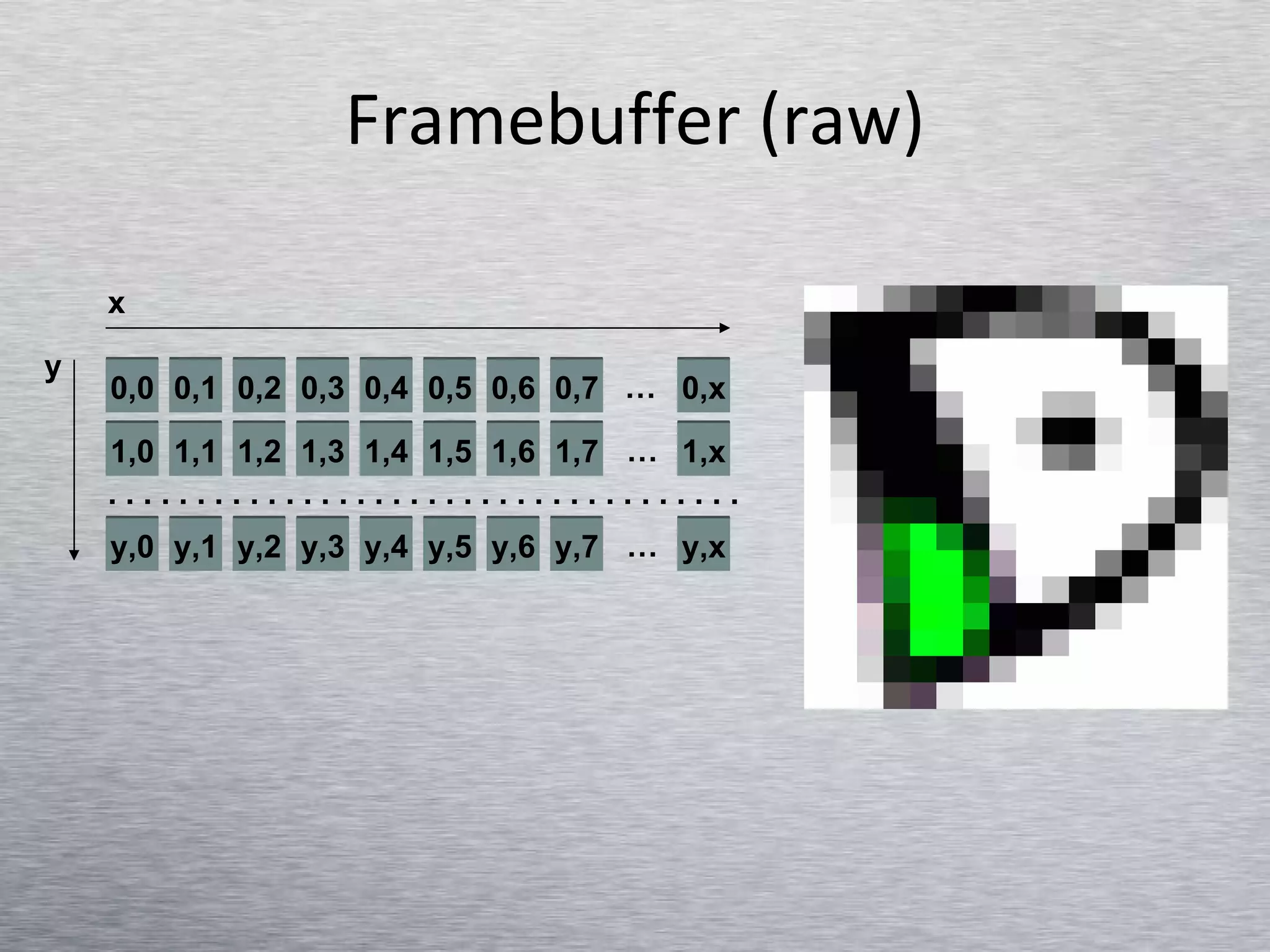 Framebuffer (raw) 0,0 0,1 0,2 0,3 0,4 0,5 0,6 0,7 0,x 1,0 1,1 1,2 1,3 1,4 1,5 1,6 1,7 1,x y,0 y,1 y,2 y,3 y,4 y,5 y,6 y,7 y,x x  y … … … . . . . . . . . . . . . . . . . . . . . . . . . . . . . . . . . . . . .  