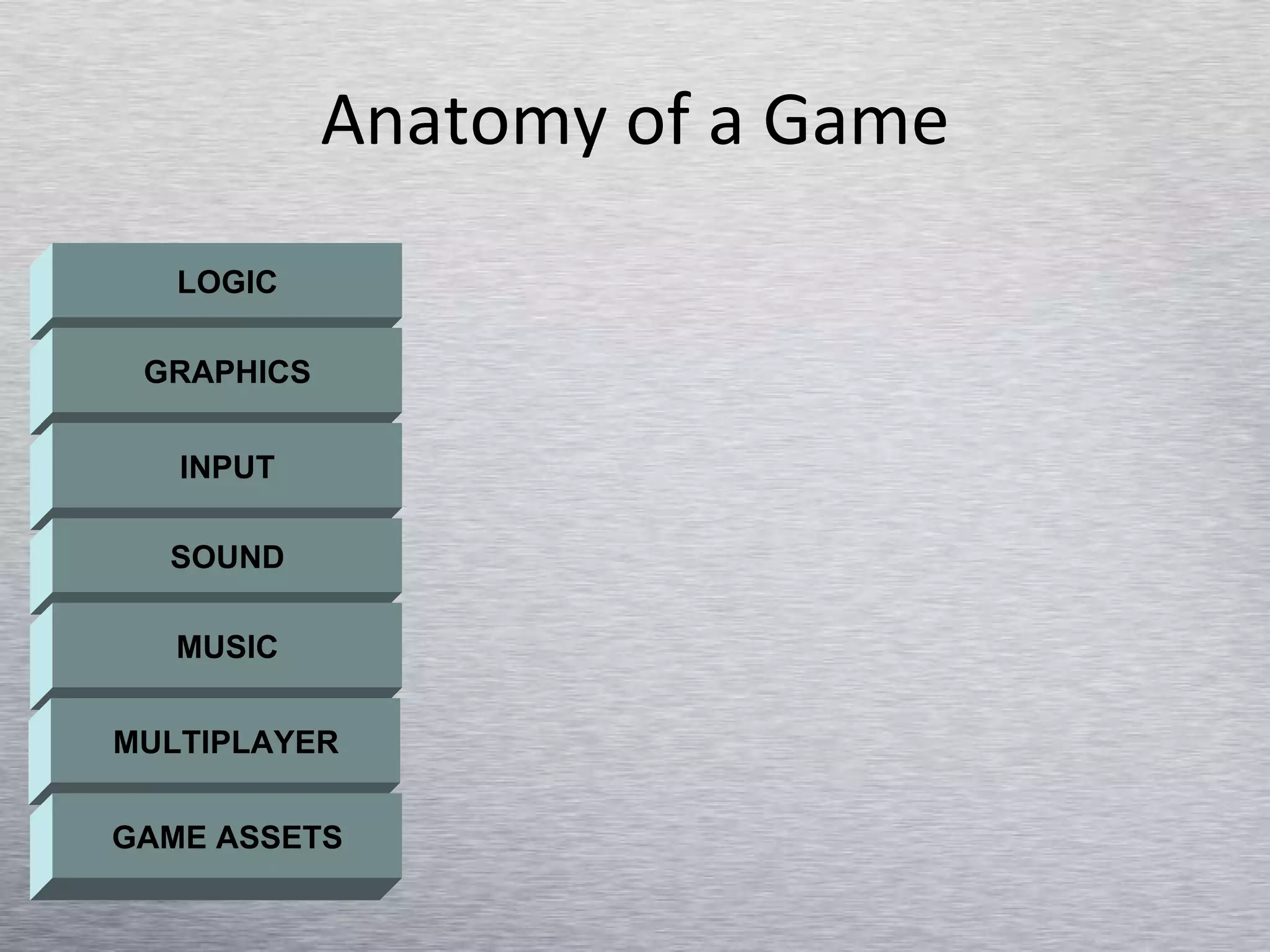 Anatomy of a Game LOGIC GRAPHICS INPUT SOUND MUSIC MULTIPLAYER GAME ASSETS 