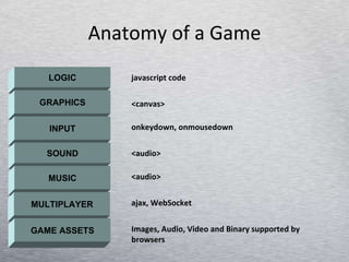 Anatomy of a Game LOGIC GRAPHICS INPUT SOUND MUSIC MULTIPLAYER GAME ASSETS javascript code <canvas> onkeydown, onmousedown <audio> <audio> ajax, WebSocket Images, Audio, Video and Binary supported by browsers 