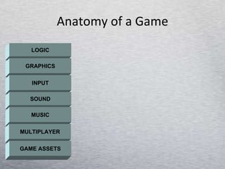 Anatomy of a Game LOGIC GRAPHICS INPUT SOUND MUSIC MULTIPLAYER GAME ASSETS 