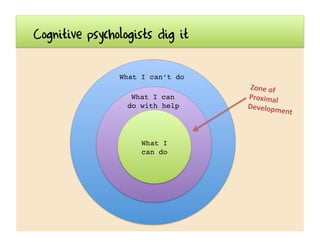 Cognitive psychologists dig it
What I can’t do!
Zone	
  of	
  
Proximal	
  
Development	
  
What I can!
do with help!
What...