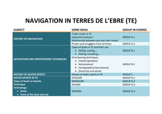 NAVIGATION IN TERRES DE L’EBRE (TE)
SUBJECT SOME IDEAS GROUP IN CHARGE
HISTORY OF NAVIGATION
Trade routes in TE
Important harbours
Relationship between sea and river routes
GROUP A.1
Pirates and smugglers from all times GROUP A.2
NAVIGATION AND ORIENTEERING TECHNIQUES
Types of boats in TE and their use
 Sailing, rowing,...
 Fishing, travelling,...
GROUP B.1
Orienteering techniques
 Coastal (periplos)
 Astronomical
 Cartographical (portulanos)
 Directions and winds
GROUP B.2
HISTORY OF WATER SPORTS History of water sports in TE GROUP C
WATER SPORTS IN TE:
Types of boats or boards
Technique
Technology
 Knots
 Parts of the boat and sail
KITESURF GROUP D.1
WINDSURF GROUP D.2
SAILING GROUP D.3
ROWING GROUP D.4
 