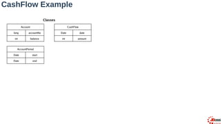 Classes
Account
long accountNo
int balance
CashFlow
Date date
int amount
AccountPeriod
Date start
Date end
CashFlow Example
 