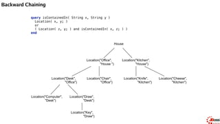 Backward Chaining
rule "go" salience 10 
when 
$s : String( ) 
then 
System.out.println( $s ); 
end
House
Location("Office",
"House ")
Location("Kitchen",
"House")
Location("Desk",
"Office")
Location("Chair",
"Office")
Location("Computer",
"Desk")
Location("Draw",
"Desk")
Location("Knife",
"Kitchen")
Location("Cheese",
"Kitchen")
Location("Key",
"Draw")
 