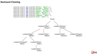 Backward Chaining
rule "go1" 
when 
String( this == "go1" ) 
isContainedIn("Office", "House"; ) 
then 
System.out.println( "office is in the house" ); 
end
rule "go" salience 10 
when 
$s : String( ) 
then 
System.out.println( $s ); 
end
House
Location("Office",
"House ")
Location("Kitchen",
"House")
Location("Desk",
"Office")
Location("Chair",
"Office")
Location("Computer",
"Desk")
Location("Draw",
"Desk")
Location("Knife",
"Kitchen")
Location("Cheese",
"Kitchen")
Location("Key",
"Draw")
 