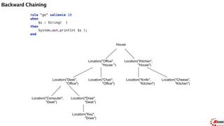 Backward Chaining
rule "go1" 
when 
String( this == "go1" ) 
isContainedIn("Office", "House"; ) 
then 
System.out.println( "office is in the house" ); 
end
rule "go" salience 10 
when 
$s : String( ) 
then 
System.out.println( $s ); 
end
query isContainedIn( String x, String y ) 
Location( x, y; ) 
or 
( Location( z, y; ) and isContainedIn( x, z; ) ) 
end
House
Location("Office",
"House ")
Location("Kitchen",
"House")
Location("Desk",
"Office")
Location("Chair",
"Office")
Location("Computer",
"Desk")
Location("Draw",
"Desk")
Location("Knife",
"Kitchen")
Location("Cheese",
"Kitchen")
Location("Key",
"Draw")
 