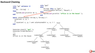Backward Chaining
rule "go1" 
when 
String( this == "go1" ) 
isContainedIn("Office", "House"; ) 
then 
System.out.println( "office is in the house" ); 
end
rule "go" salience 10 
when 
$s : String( ) 
then 
System.out.println( $s ); 
end
ksession.insert( "go1" ); 
ksession.fireAllRules();
---
go1
office is in the house
query isContainedIn( String x, String y ) 
Location( x, y; ) 
or 
( Location( z, y; ) and isContainedIn( x, z; ) ) 
end
Location(x==Office, y==House)
isContainedIn(x==Office, y==House)
House
Location("Office",
"House ")
Location("Kitchen",
"House")
Location("Desk",
"Office")
Location("Chair",
"Office")
Location("Computer",
"Desk")
Location("Draw",
"Desk")
Location("Knife",
"Kitchen")
Location("Cheese",
"Kitchen")
Location("Key",
"Draw")
 