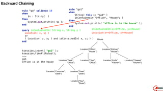 Backward Chaining
rule "go2" 
when 
String( this == "go2" ) 
isContainedIn("Draw", "House"; ) 
then 
System.out.println( "Draw in the House" ); 
end
query isContainedIn( String x, String y ) 
Location( x, y; ) 
or 
( Location( z, y; ) and isContainedIn( x, z; ) ) 
end
House
Location("Office",
"House ")
Location("Kitchen",
"House")
Location("Desk",
"Office")
Location("Chair",
"Office")
Location("Computer",
"Desk")
Location("Draw",
"Desk")
Location("Knife",
"Kitchen")
Location("Cheese",
"Kitchen")
Location("Key",
"Draw")
 