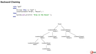 Backward Chaining
rule "go2" 
when 
String( this == "go2" ) 
isContainedIn("Draw", "House"; ) 
then 
System.out.println( "Draw in the House" ); 
end
query isContainedIn( String x, String y ) 
Location( x, y; ) 
or 
( Location( z, y; ) and isContainedIn( x, z; ) ) 
end
ksession.insert( "go2" ); 
ksession.fireAllRules();
---
go2
Draw in the House
House
Location("Office",
"House ")
Location("Kitchen",
"House")
Location("Desk",
"Office")
Location("Chair",
"Office")
Location("Computer",
"Desk")
Location("Draw",
"Desk")
Location("Knife",
"Kitchen")
Location("Cheese",
"Kitchen")
Location("Key",
"Draw")
 