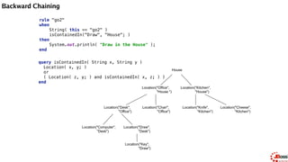 Backward Chaining
rule "go2" 
when 
String( this == "go2" ) 
isContainedIn("Draw", "House"; ) 
then 
System.out.println( "Draw in the House" ); 
end
query isContainedIn( String x, String y ) 
Location( x, y; ) 
or 
( Location( z, y; ) and isContainedIn( x, z; ) ) 
end
isContainedIn(x==Draw, y==House)
ksession.insert( "go2" ); 
ksession.fireAllRules();
---
go2
Draw in the House
House
Location("Office",
"House ")
Location("Kitchen",
"House")
Location("Desk",
"Office")
Location("Chair",
"Office")
Location("Computer",
"Desk")
Location("Draw",
"Desk")
Location("Knife",
"Kitchen")
Location("Cheese",
"Kitchen")
Location("Key",
"Draw")
 