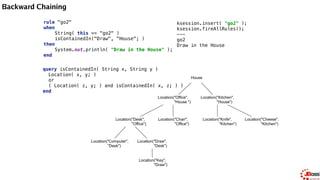 Backward Chaining
rule "go2" 
when 
String( this == "go2" ) 
isContainedIn("Draw", "House"; ) 
then 
System.out.println( "Draw in the House" ); 
end
query isContainedIn( String x, String y ) 
Location( x, y; ) 
or 
( Location( z, y; ) and isContainedIn( x, z; ) ) 
end
Location(z==Office, y==House)
isContainedIn(x==Draw, y==House)
ksession.insert( "go2" ); 
ksession.fireAllRules();
---
go2
Draw in the House
House
Location("Office",
"House ")
Location("Kitchen",
"House")
Location("Desk",
"Office")
Location("Chair",
"Office")
Location("Computer",
"Desk")
Location("Draw",
"Desk")
Location("Knife",
"Kitchen")
Location("Cheese",
"Kitchen")
Location("Key",
"Draw")
 