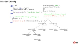 Backward Chaining
rule "go2" 
when 
String( this == "go2" ) 
isContainedIn("Draw", "House"; ) 
then 
System.out.println( "Draw in the House" ); 
end
query isContainedIn( String x, String y ) 
Location( x, y; ) 
or 
( Location( z, y; ) and isContainedIn( x, z; ) ) 
end
Location(z==Office, y==House)
isContainedIn(x==Draw, z==Office)
Location(z==Kitchen, y==House)
isContainedIn(x==Draw, z==Kitchen)
isContainedIn(x==Draw, y==House)
ksession.insert( "go2" ); 
ksession.fireAllRules();
---
go2
Draw in the House
House
Location("Office",
"House ")
Location("Kitchen",
"House")
Location("Desk",
"Office")
Location("Chair",
"Office")
Location("Computer",
"Desk")
Location("Draw",
"Desk")
Location("Knife",
"Kitchen")
Location("Cheese",
"Kitchen")
Location("Key",
"Draw")
 