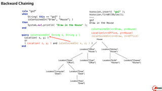 Backward Chaining
rule "go2" 
when 
String( this == "go2" ) 
isContainedIn("Draw", "House"; ) 
then 
System.out.println( "Draw in the House" ); 
end
query isContainedIn( String x, String y ) 
Location( x, y; ) 
or 
( Location( z, y; ) and isContainedIn( x, z; ) ) 
end
isContainedIn(x==Draw, y==Office)
ksession.insert( "go2" ); 
ksession.fireAllRules();
---
go2
Draw in the House
House
Location("Office",
"House ")
Location("Kitchen",
"House")
Location("Desk",
"Office")
Location("Chair",
"Office")
Location("Computer",
"Desk")
Location("Draw",
"Desk")
Location("Knife",
"Kitchen")
Location("Cheese",
"Kitchen")
Location("Key",
"Draw")
 