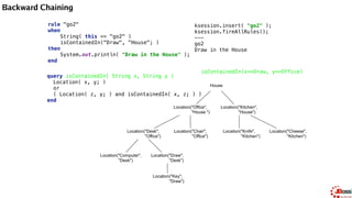 Backward Chaining
rule "go2" 
when 
String( this == "go2" ) 
isContainedIn("Draw", "House"; ) 
then 
System.out.println( "Draw in the House" ); 
end
query isContainedIn( String x, String y ) 
Location( x, y; ) 
or 
( Location( z, y; ) and isContainedIn( x, z; ) ) 
end
Location(z==Desk, y==Office)
isContainedIn(x==Draw, z==Desk)
isContainedIn(x==Draw, y==Office)
ksession.insert( "go2" ); 
ksession.fireAllRules();
---
go2
Draw in the House
House
Location("Office",
"House ")
Location("Kitchen",
"House")
Location("Desk",
"Office")
Location("Chair",
"Office")
Location("Computer",
"Desk")
Location("Draw",
"Desk")
Location("Knife",
"Kitchen")
Location("Cheese",
"Kitchen")
Location("Key",
"Draw")
 