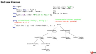 Backward Chaining
rule "go3" 
when 
String( this == "go3" ) 
isContainedIn("Key", "Office"; ) 
then 
System.out.println( "Key in the Office" ); 
end
ksession.insert( "go3" ); 
ksession.fireAllRules();
---
go3
House
Location("Office",
"House ")
Location("Kitchen",
"House")
Location("Desk",
"Office")
Location("Chair",
"Office")
Location("Computer",
"Desk")
Location("Draw",
"Desk")
Location("Knife",
"Kitchen")
Location("Cheese",
"Kitchen")
Location("Key",
"Draw")
 