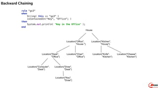 Backward Chaining
rule "go3" 
when 
String( this == "go3" ) 
isContainedIn("Key", "Office"; ) 
then 
System.out.println( "Key in the Office" ); 
end
ksession.insert( "go3" ); 
ksession.fireAllRules();
---
go3
ksession.insert( new Location("Key", "Draw") ); 
ksession.fireAllRules();
---
Key in the Office
House
Location("Office",
"House ")
Location("Kitchen",
"House")
Location("Desk",
"Office")
Location("Chair",
"Office")
Location("Computer",
"Desk")
Location("Draw",
"Desk")
Location("Knife",
"Kitchen")
Location("Cheese",
"Kitchen")
Location("Key",
"Draw")
 