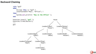 Backward Chaining
rule "go4" 
when 
String( this == "go4" ) 
isContainedIn(thing, "Office"; ) 
then 
System.out.println( "thing " + thing + " is in the Office" ); 
end
House
Location("Office",
"House ")
Location("Kitchen",
"House")
Location("Desk",
"Office")
Location("Chair",
"Office")
Location("Computer",
"Desk")
Location("Draw",
"Desk")
Location("Knife",
"Kitchen")
Location("Cheese",
"Kitchen")
Location("Key",
"Draw")
 