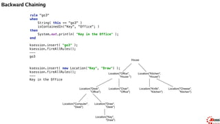 Backward Chaining
rule "go4" 
when 
String( this == "go4" ) 
isContainedIn(thing, "Office"; ) 
then 
System.out.println( "thing " + thing + " is in the Office" ); 
end
Out Var
(unbound)
House
Location("Office",
"House ")
Location("Kitchen",
"House")
Location("Desk",
"Office")
Location("Chair",
"Office")
Location("Computer",
"Desk")
Location("Draw",
"Desk")
Location("Knife",
"Kitchen")
Location("Cheese",
"Kitchen")
Location("Key",
"Draw")
 