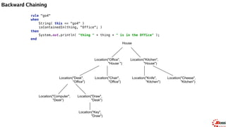 Backward Chaining
rule "go4" 
when 
String( this == "go4" ) 
isContainedIn(thing, "Office"; ) 
then 
System.out.println( "thing " + thing + " is in the Office" ); 
end
ksession.insert( "go4" ); 
ksession.fireAllRules();
---
go4
thing Key is in the Office
thing Computer is in the Office
thing Draw is in the Office
thing Desk is in the Office
thing Chair is in the Office
Out Var
(unbound)
House
Location("Office",
"House ")
Location("Kitchen",
"House")
Location("Desk",
"Office")
Location("Chair",
"Office")
Location("Computer",
"Desk")
Location("Draw",
"Desk")
Location("Knife",
"Kitchen")
Location("Cheese",
"Kitchen")
Location("Key",
"Draw")
 