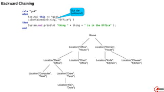 Backward Chaining
rule "go5" 
when 
String( this == "go5" ) 
isContainedIn(thing, location; ) 
then 
System.out.println( "thing " + thing + " is in " + location ); 
end
House
Location("Office",
"House ")
Location("Kitchen",
"House")
Location("Desk",
"Office")
Location("Chair",
"Office")
Location("Computer",
"Desk")
Location("Draw",
"Desk")
Location("Knife",
"Kitchen")
Location("Cheese",
"Kitchen")
Location("Key",
"Draw")
 
