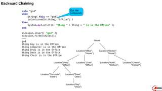 Backward Chaining
rule "go5" 
when 
String( this == "go5" ) 
isContainedIn(thing, location; ) 
then 
System.out.println( "thing " + thing + " is in " + location ); 
end
Out Var
(unbound)
House
Location("Office",
"House ")
Location("Kitchen",
"House")
Location("Desk",
"Office")
Location("Chair",
"Office")
Location("Computer",
"Desk")
Location("Draw",
"Desk")
Location("Knife",
"Kitchen")
Location("Cheese",
"Kitchen")
Location("Key",
"Draw")
 