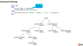 Backward Chaining
rule "go5" 
when 
String( this == "go5" ) 
isContainedIn(thing, location; ) 
then 
System.out.println( "thing " + thing + " is in " + location ); 
end
ksession.insert( "go5" ); 
ksession.fireAllRules();
---
go5
thing Knife is in House
thing Cheese is in House
thing Key is in House
thing Computer is in House
thing Draw is in House
thing Desk is in House
thing Chair is in House
thing Key is in Office
thing Computer is in Office
thing Draw is in Office
thing Key is in Desk
thing Office is in House
Out Var
(unbound)
Out Var
(unbound)
thing Computer is in Desk
thing Knife is in Kitchen
thing Cheese is in Kitchen
thing Kitchen is in House
thing Key is in Draw
thing Draw is in Desk
thing Desk is in Office
thing Chair is in Office
House
Location("Office",
"House ")
Location("Kitchen",
"House")
Location("Desk",
"Office")
Location("Chair",
"Office")
Location("Computer",
"Desk")
Location("Draw",
"Desk")
Location("Knife",
"Kitchen")
Location("Cheese",
"Kitchen")
Location("Key",
"Draw")
 