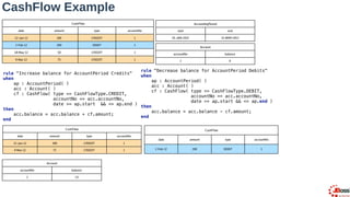 rule "Increase balance for AccountPeriod Credits" 
when 
ap : AccountPeriod( ) 
acc : Account( ) 
cf : CashFlow( type == CashFlowType.CREDIT, 
accountNo == acc.accountNo, 
date >= ap.start && <= ap.end ) 
then 
acc.balance = acc.balance + cf.amount; 
end
rule "Decrease balance for AccountPeriod Debits" 
when 
ap : AccountPeriod( ) 
acc : Account( ) 
cf : CashFlow( type == CashFlowType.DEBIT,
accountNo == acc.accountNo,
date >= ap.start && <= ap.end ) 
then 
acc.balance = acc.balance - cf.amount; 
end
CashFlow
date amount type accountNo
12-Jan-12 100 CREDIT 1
2-Feb-12 200 DEBIT 1
18-May-12 50 CREDIT 1
9-Mar-12 75 CREDIT 1
AccountingPeriod
start end
01-JAN-2012 31-MAR-2012
Account
accountNo balance
1 0
CashFlow
date amount type accountNo
12-Jan-12 100 CREDIT 1
9-Mar-12 75 CREDIT 1
CashFlow
date amount type accountNo
2-Feb-12 200 DEBIT 1
Account
accountNo balance
1 -25
CashFlow Example
 