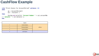rule "Print blance for AccountPeriod" salience -50 
when 
ap : AccountPeriod() 
acc : Account( ) 
then 
System.out.println( "Account Number " + acc.accountNo
+ " balance " + acc.balance ); 
end
Agenda
1 increase balance
arbitrary2 decrease balance
3 increase balance
4 print balance
CashFlow Example
 