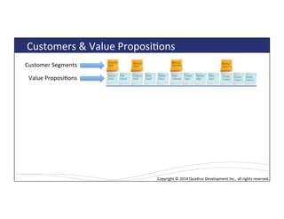 Copyright*©*2014*Quadrus*Development*Inc.,*all*rights*reserved.*Copyright*©*2014*Quadrus*Development*Inc.,*all*rights*reserved.*
Customers*&*Value*ProposiLons*
Customer*Segments*
Value*ProposiLons*
 