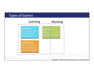 Copyright*©*2014*Quadrus*Development*Inc.,*all*rights*reserved.*Copyright*©*2014*Quadrus*Development*Inc.,*all*rights*reserved.*
Types*of*Games*
Emotional!
Recall*or*create*
an*emoLonal*
experience*
Impressional!
Memory*games.*
‘Every'Good'Boy'
Deserves'Fudge.’'
Physical!
Doing.*
Muscle*Memory,*
Learning* Working*
 