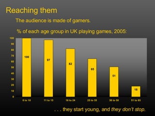 Reaching them The audience is made of gamers. . . . they start young, and  they dont stop . % of each age group in UK playing games, 2005: 