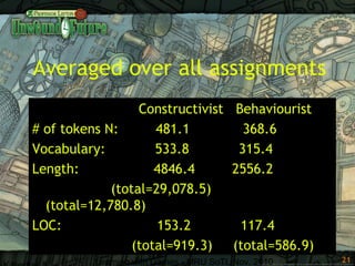 Learning with Games - MRU SoTL Nov. 2010 21
Averaged over all assignments
Constructivist Behaviourist
# of tokens N: 481.1 368.6
Vocabulary: 533.8 315.4
Length: 4846.4 2556.2
(total=29,078.5)
(total=12,780.8)
LOC: 153.2 117.4
(total=919.3) (total=586.9)
 