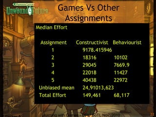 Learning with Games - MRU SoTL Nov. 2010 22
Games Vs Other
Assignments
Median Effort
Assignment Constructivist Behaviourist
1 9178.415946
2 18316 10102
3 29045 7669.9
4 22018 11427
5 40438 22972
  Unbiased mean 24,91013,623
  Total Effort 149,461 68,117
 