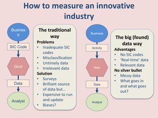 How to measure an innovative 
industry 
Busines 
s 
SIC Code 
Govt 
Data 
Analyst 
The traditional 
way 
Problems 
• Inade...
