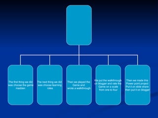 The first thing we did was choose the game madden The next thing we did  was choose learning roles Then we played the  Game and  wrote a walkthrough We put the walkthrough  on blogger and rate the  Game on a scale from one to four  Then we made this  Power point project  Put it on slide share  then put it on blogger 