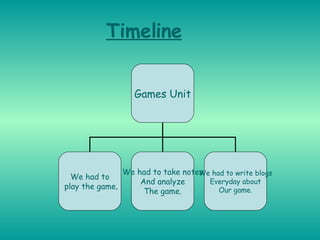 Timeline Games Unit We had to play the game . We had to take notes And analyze The game. We had to write blogs Everyday about Our game. 