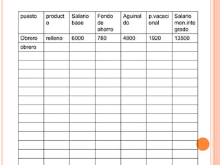 puesto   product   Salario   Fondo    Aguinal   p.vacaci   Salario
         o         base      de       do        onal       men.inte
                             ahorro                        grado
Obrero   relleno   6000      780      4800      1920       13500
obrero
 