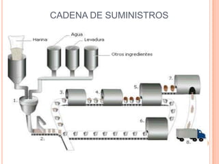 CADENA DE SUMINISTROS
 