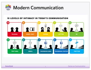 Modern Communication

GameSalad

6

Games as Communication

 