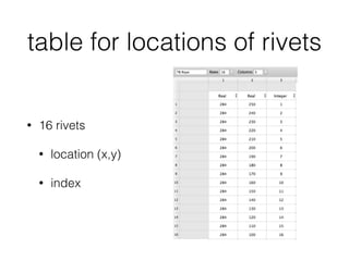 table for locations of rivets
• 16 rivets
• location (x,y)
• index
 