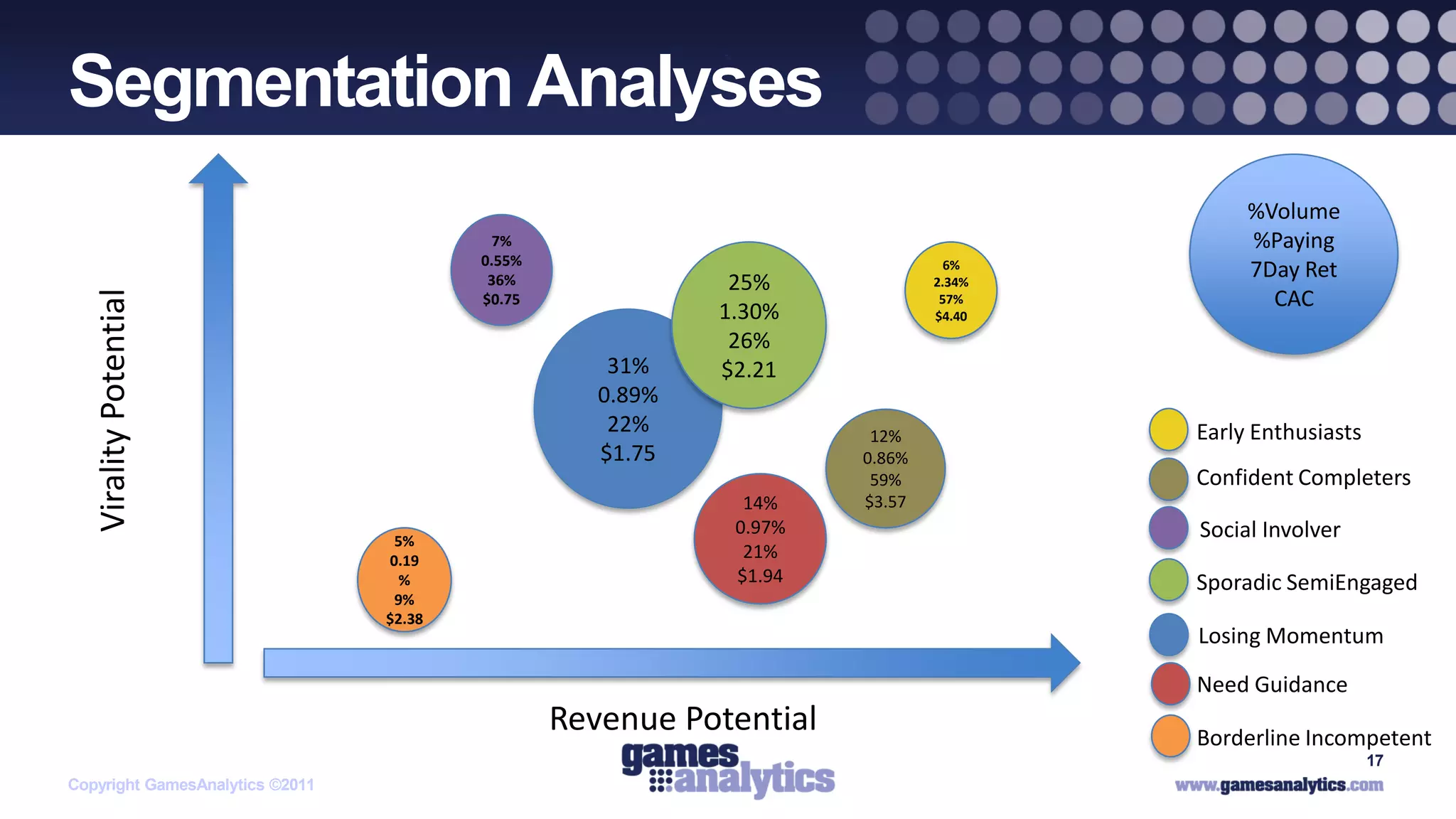 `
Segmentation Analyses
                                                                                             %Volume
                                           7%                                                %Paying
                                         0.55%                                    6%
                                                                                             7Day Ret
                                          36%                25%                2.34%
                                                                                               CAC
   Virality Potential



                                         $0.75                                   57%
                                                            1.30%               $4.40
                                                             26%
                                                     31%    $2.21
                                                    0.89%
                                                     22%                 12%            Early Enthusiasts
                                                    $1.75               0.86%
                                                                         59%            Confident Completers
                                                                 14%    $3.57
                                                                0.97%                   Social Involver
                                  5%
                                 0.19                            21%
                                   %                            $1.94                   Sporadic SemiEngaged
                                  9%
                                 $2.38
                                                                                        Losing Momentum

                                                                                        Need Guidance
                                                 Revenue Potential                      Borderline Incompetent
                                                                                                            17
Copyright GamesAnalytics ©2011
 