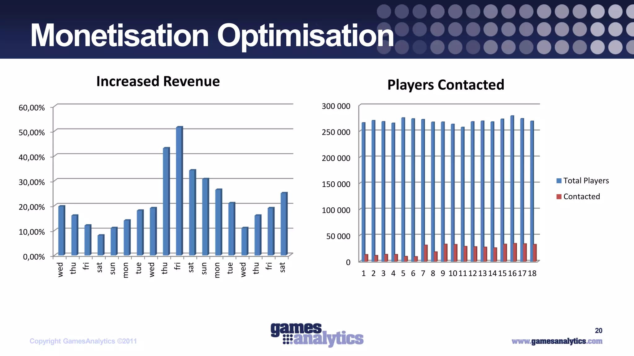 `
  Monetisation Optimisation
                    Increased Revenue                       Players Contacted
60,00%                                      300 000


50,00%                                      250 000

40,00%                                      200 000

30,00%                                      150 000                                                  Total Players
                                                                                                     Contacted
20,00%                                      100 000

10,00%                                       50 000

 0,00%
                                                 0
          thu
         wed




          tue

          thu




          tue

          thu
          sun



         wed




          sun



         wed
           sat




           sat




           sat
            fri



         mon




            fri



         mon




            fri
                                                      1 2 3 4 5 6 7 8 9 10 11 12 13 14 15 16 17 18




                                                                                                             20
  Copyright GamesAnalytics ©2011
 