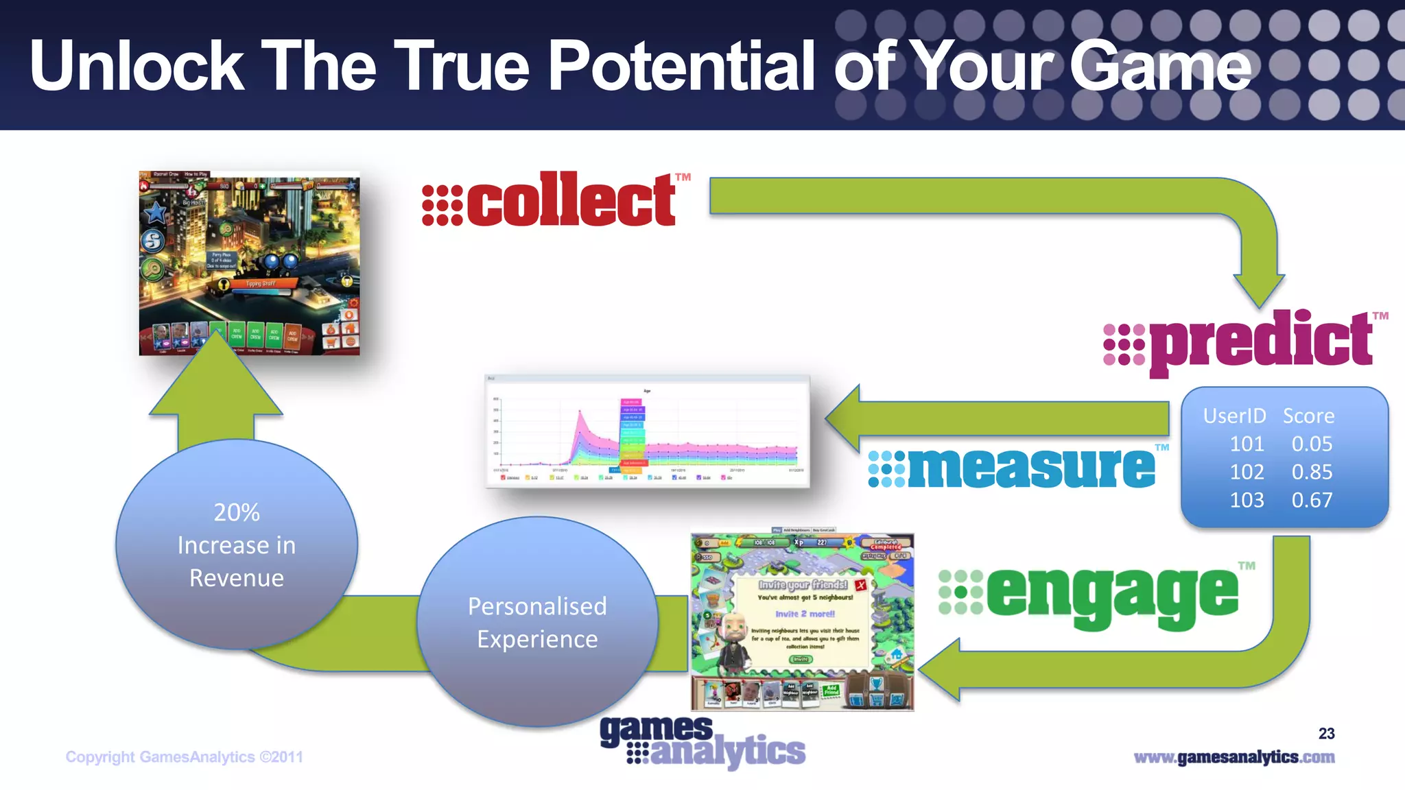 Unlock The True Potential of Your Game
                    `




                                                 UserID Score
                                                   101 0.05
                                                   102 0.85
                                                   103 0.67
                  20%
               Increase in
                Revenue
                                  Personalised
                                   Experience


                                                           23
 Copyright GamesAnalytics ©2011
 