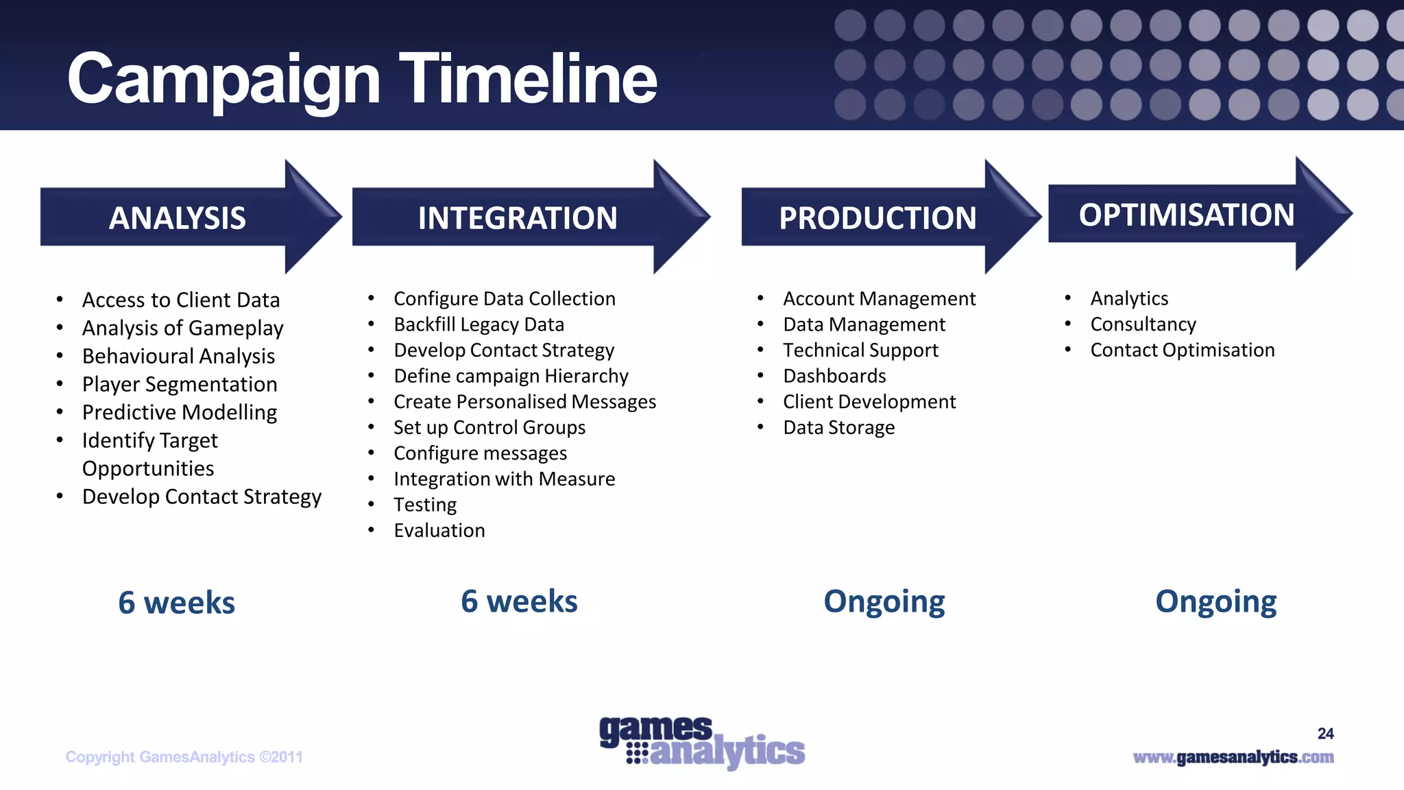 `
    Campaign Timeline
         ANALYSIS                          INTEGRATION                          PRODUCTION            OPTIMISATION

• Access to Client Data              •   Configure Data Collection          •   Account Management   • Analytics
• Analysis of Gameplay               •   Backfill Legacy Data               •   Data Management      • Consultancy
• Behavioural Analysis               •   Develop Contact Strategy           •   Technical Support    • Contact Optimisation
• Player Segmentation                •   Define campaign Hierarchy          •   Dashboards
                                     •   Create Personalised Messages       •   Client Development
• Predictive Modelling
                                     •   Set up Control Groups              •   Data Storage
• Identify Target
                                     •   Configure messages
  Opportunities                      •   Integration with Measure
• Develop Contact Strategy           •   Testing
                                     •   Evaluation


          6 weeks                               6 weeks                            Ongoing                    Ongoing


                                                                                                                              24
    Copyright GamesAnalytics ©2011
 