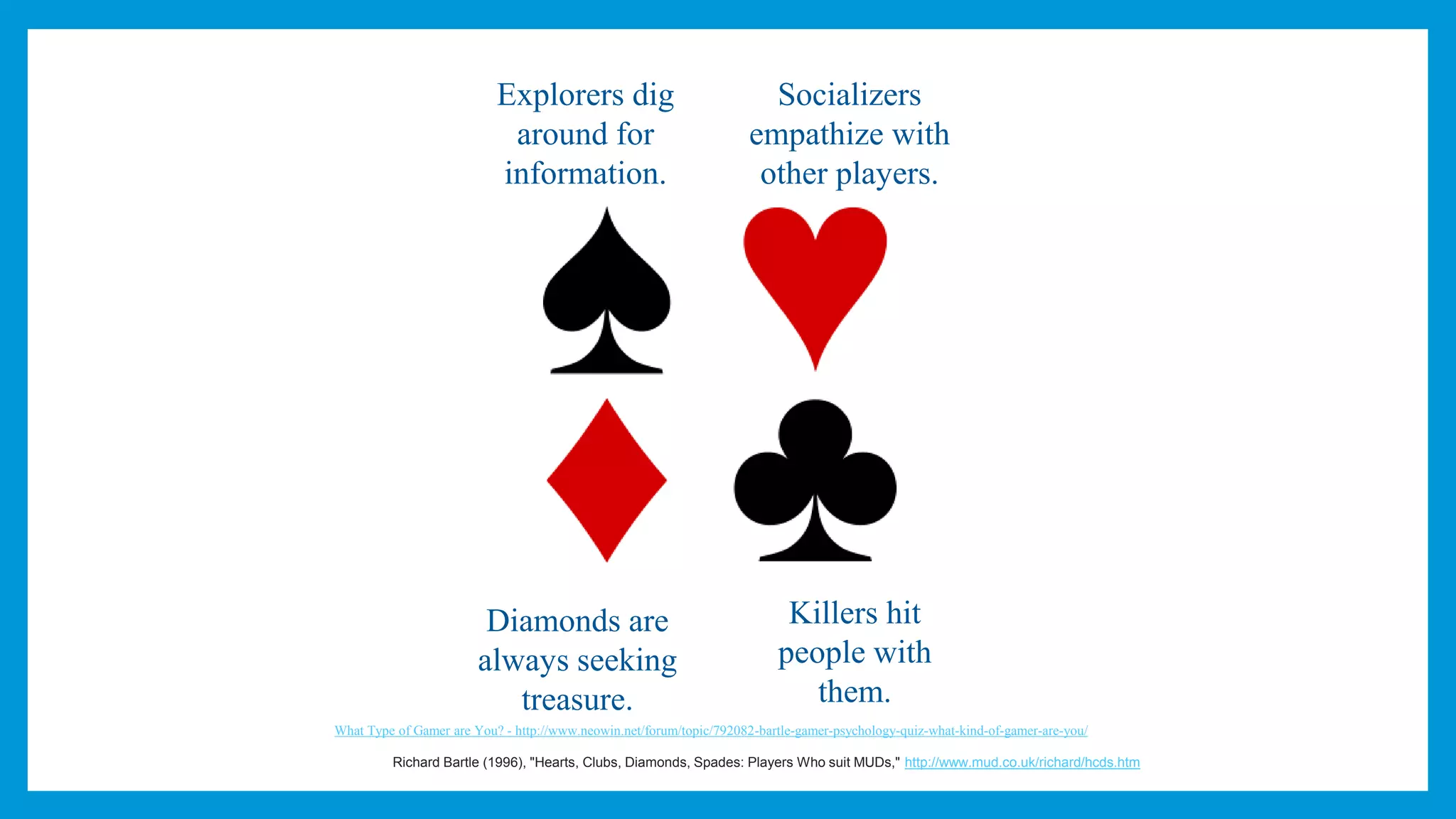 Killers hit
people with
them.
Diamonds are
always seeking
treasure.
Explorers dig
around for
information.
Socializers
empathize with
other players.
Richard Bartle (1996), "Hearts, Clubs, Diamonds, Spades: Players Who suit MUDs," http://www.mud.co.uk/richard/hcds.htm
What Type of Gamer are You? - http://www.neowin.net/forum/topic/792082-bartle-gamer-psychology-quiz-what-kind-of-gamer-are-you/
 