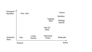 Passive Active
Authorial /
Story
Emergent /
Narrative
Interactive
Fiction Multi-path
Improv
Strategy
Games
Linear
Games
Sandbox
Film
OW VG
RPG
Tabletop
RPG
Proc. Gen.
 